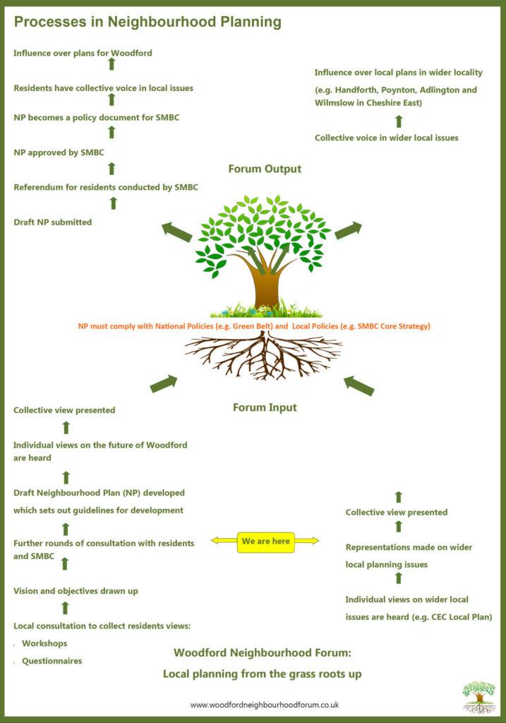 Woodford Neighbourhood Forum Process Board
