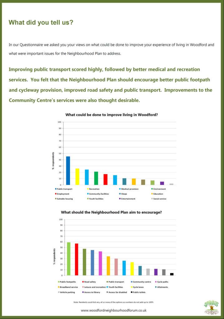 Woodford Neighbourhood Forum What Did You tell Us Board